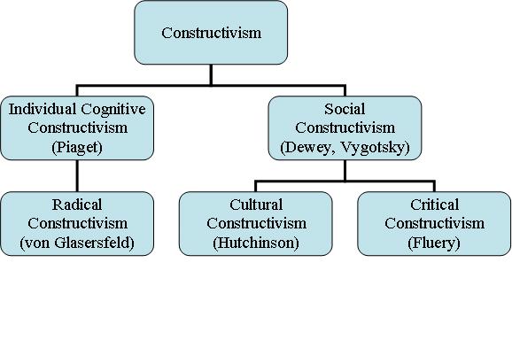 constructivist theory piaget pdf