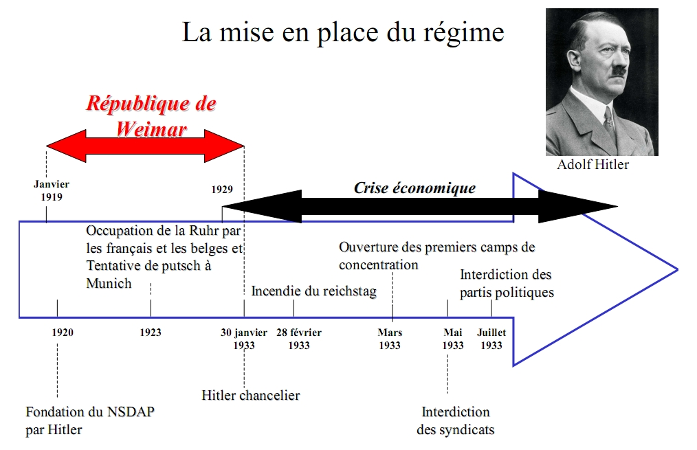 Comment Les Régimes Totalitaires Encadrent Leur Population