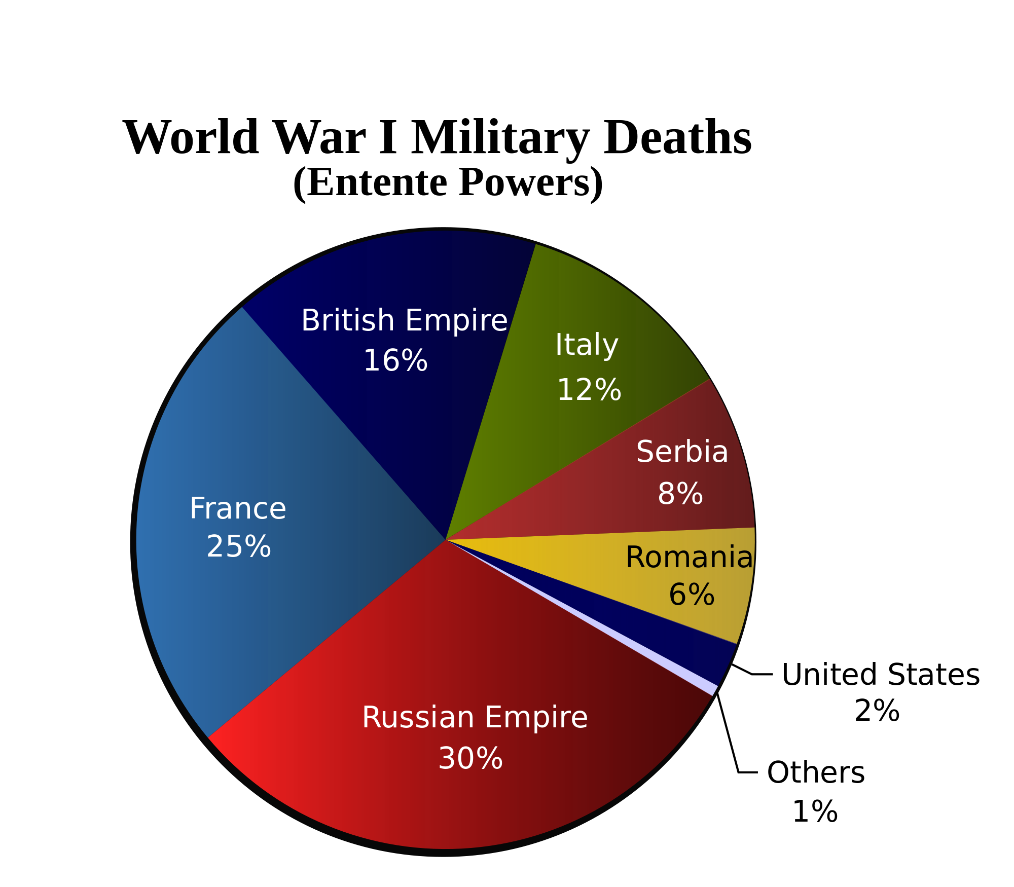 How Many English Died In World War 1