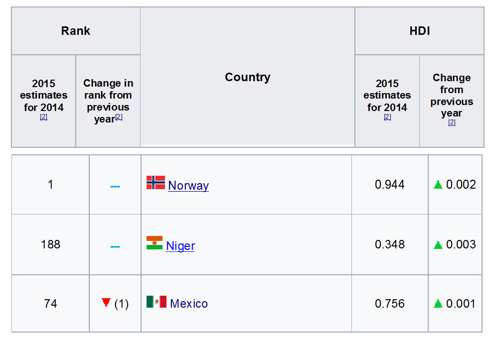 Human Development Index at emaze Presentation