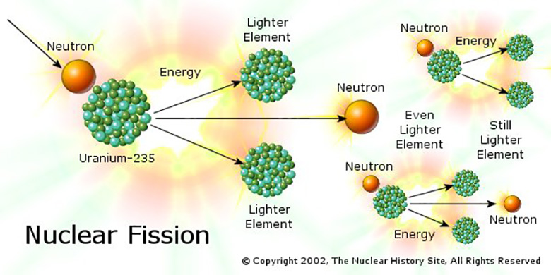 Уран элемент 235. Nuclear Fission. Uranium Fission. Nuclear Fission Energy. Fission Reaction.