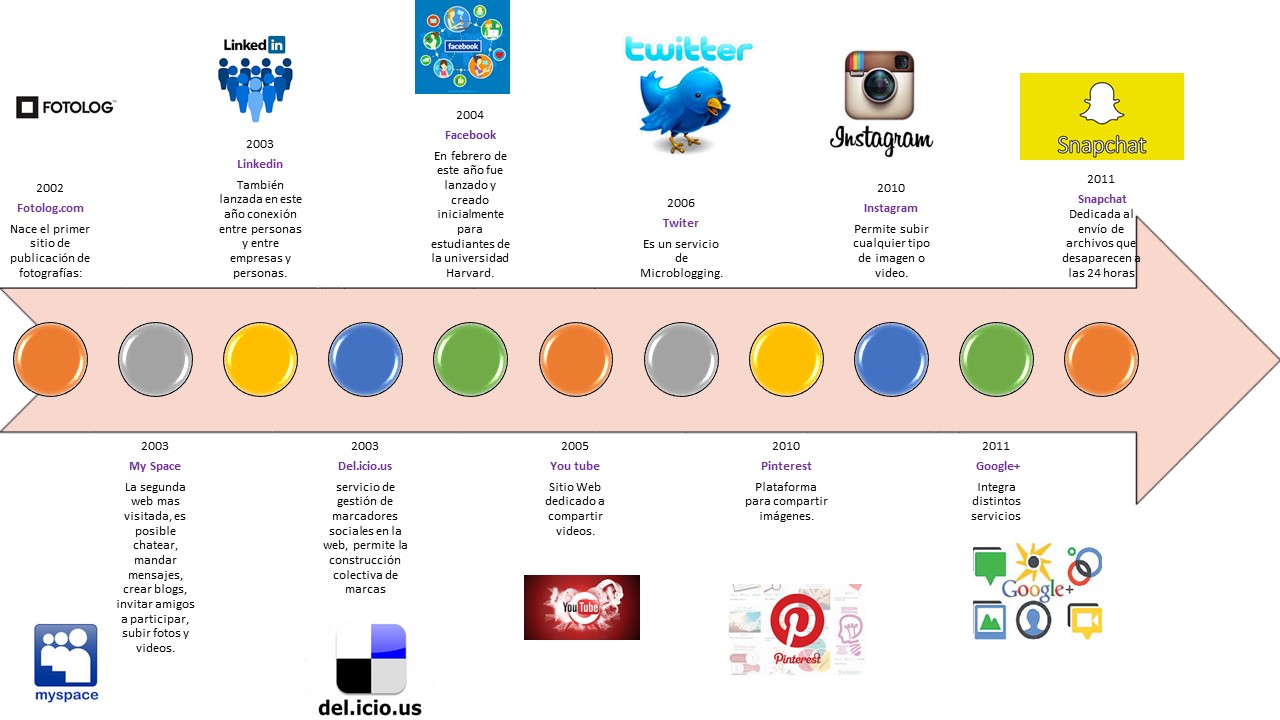 Linea Del Tiempo De Las Redes Sociales Timeline Timetoast Timelines