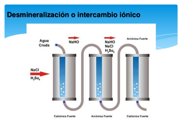 Intercambio iónico en aguas on emaze