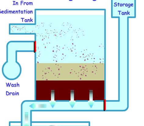 Tank wash. Water Filtration process. Ras Water Filtration. Filtration of sewage Sediments. Drain Particles.