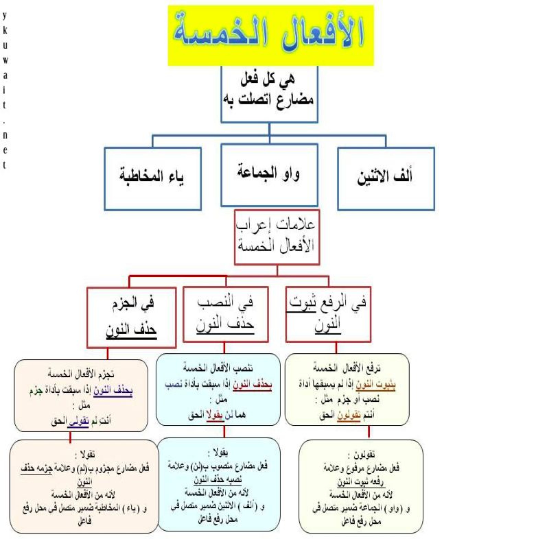 تنصب الأسماء الخمسة بالألف