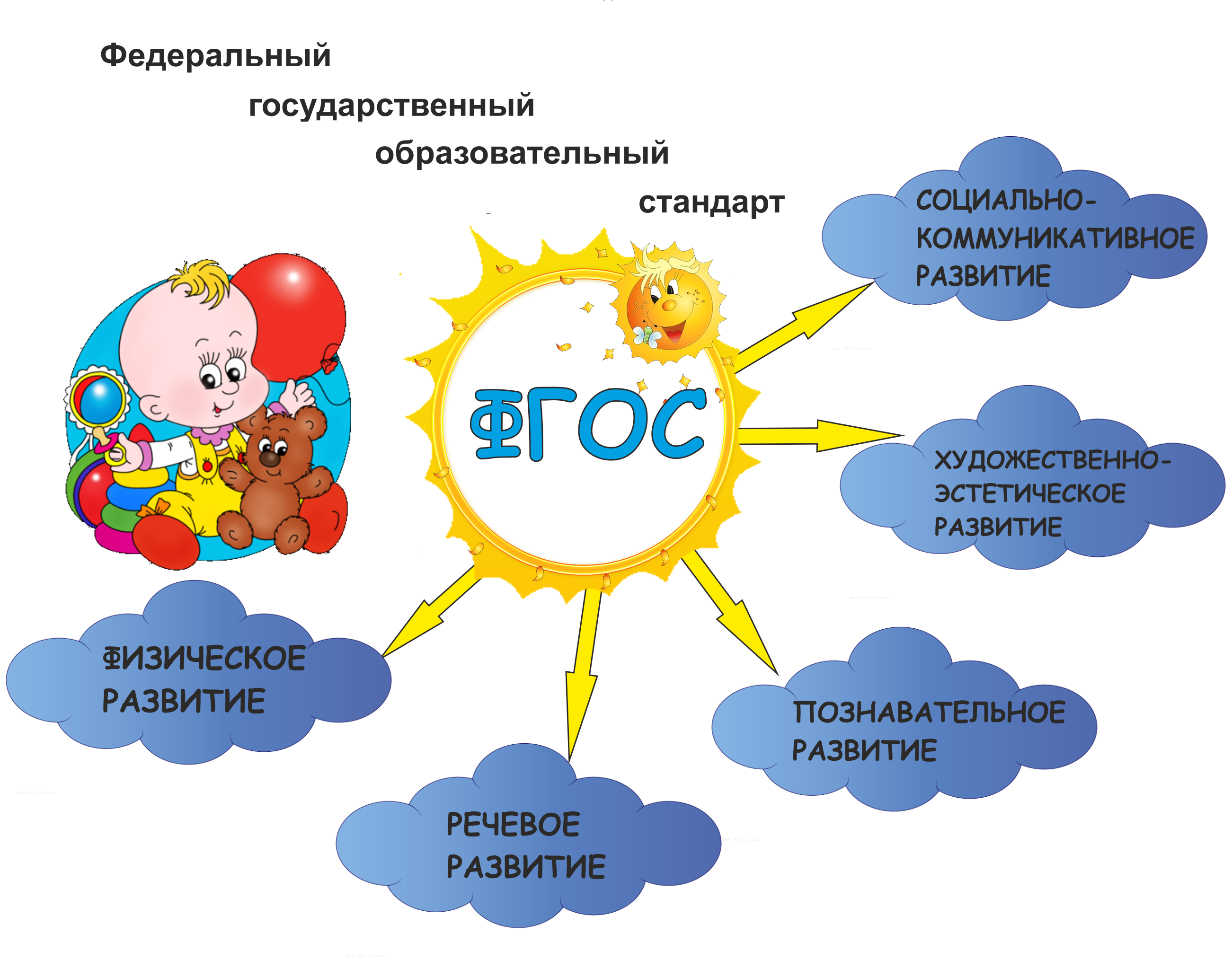 Стандарт дошкольного образования. Картинка ФГОС дошкольного образования. ФГОС ДОУ. Образовательная деятельность в ДОУ по ФГОС.