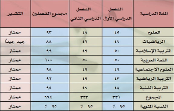 من فوائد استخدام الرسوم البيانية في برامج الجداول الحسابية :