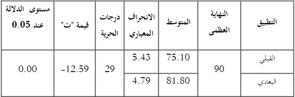 الاختبار التحصيلي في المهارات الاكاديمة رسالة ماجستير