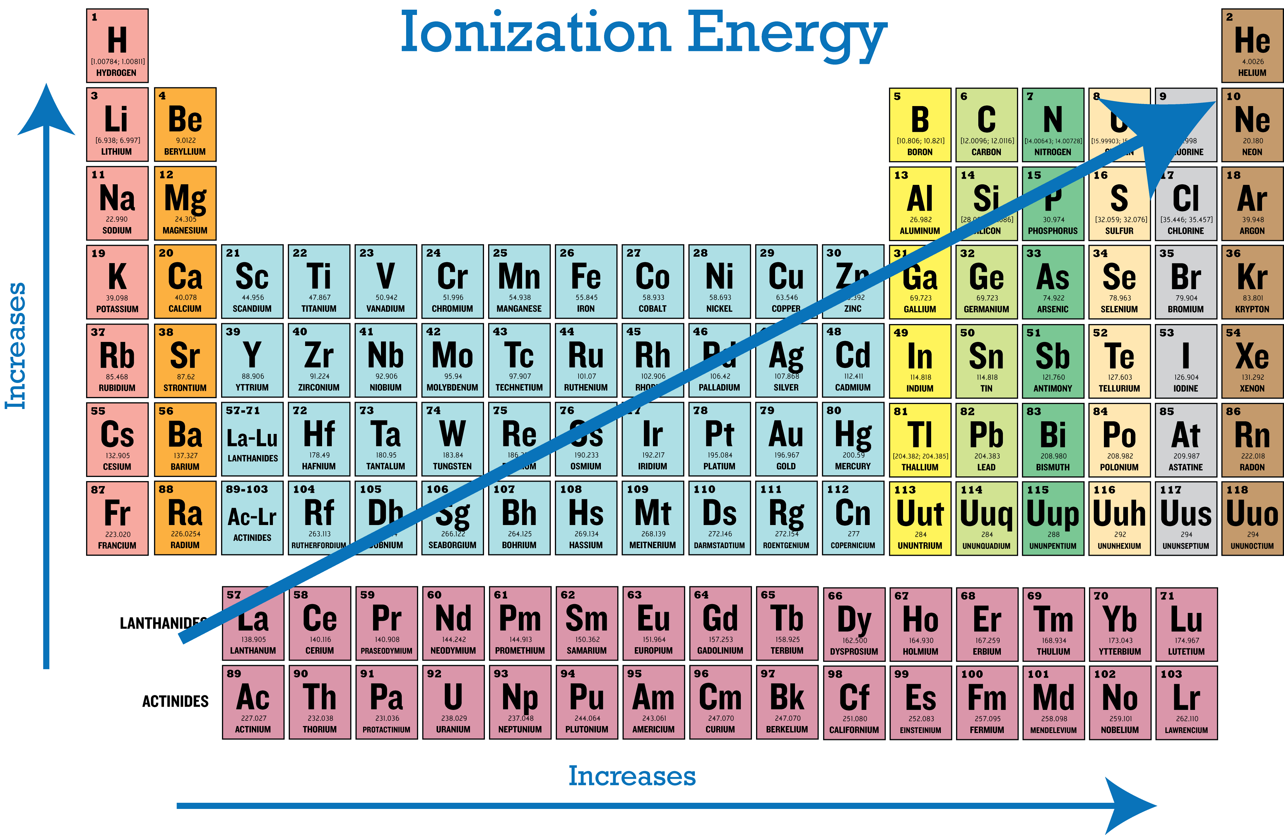 valence electron trend periodic table