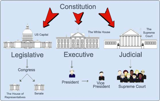 The three branches of government. Political System of the USA схема. Политическая система США на английском. Полит система США. Политическая система США схема на английском.