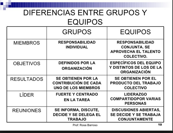 Resultado de imagen para diferencia entre equipo de trabajo y grupo de trabajo