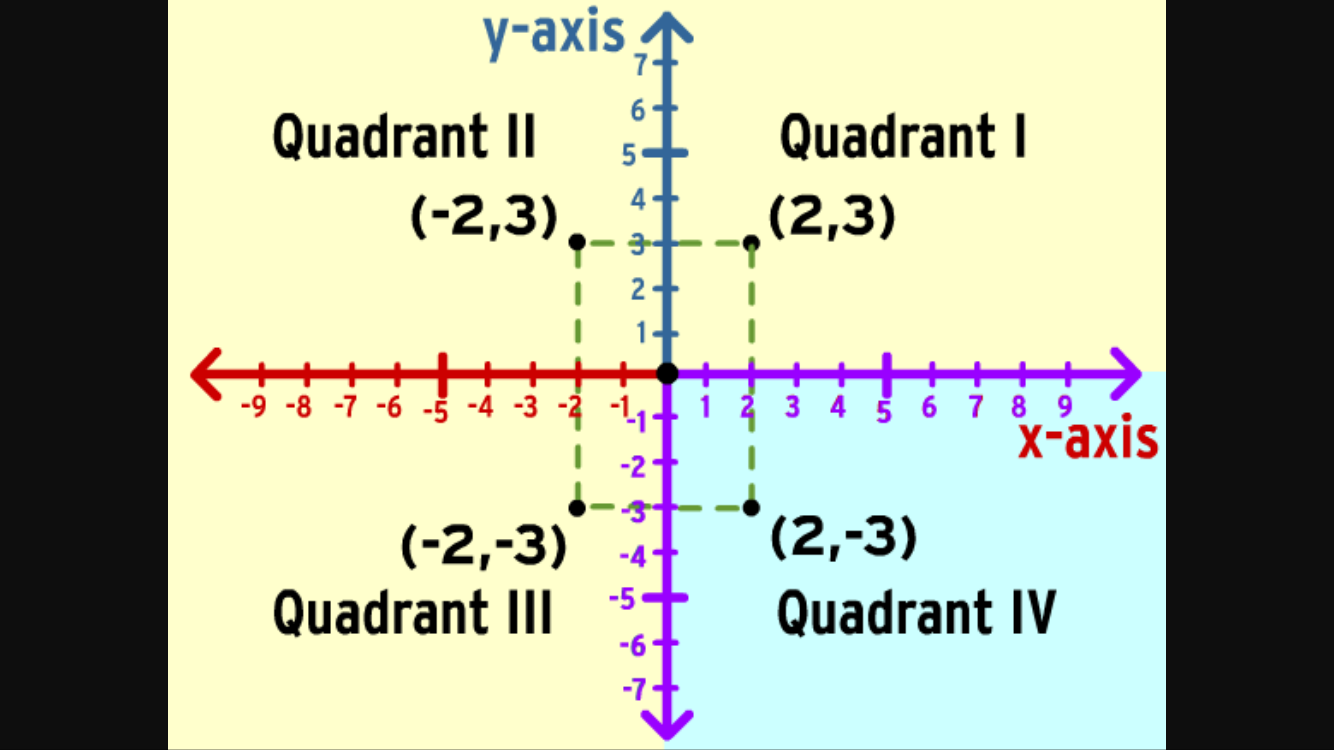 The Coordinate Plane at emaze Presentation