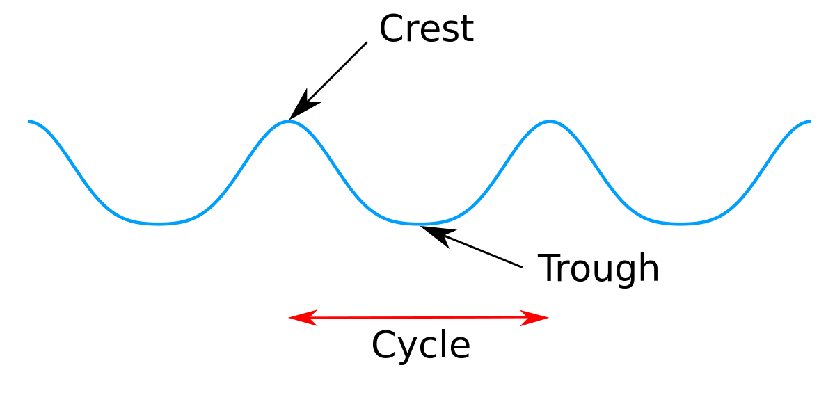 different-types-of-waves-on-emaze