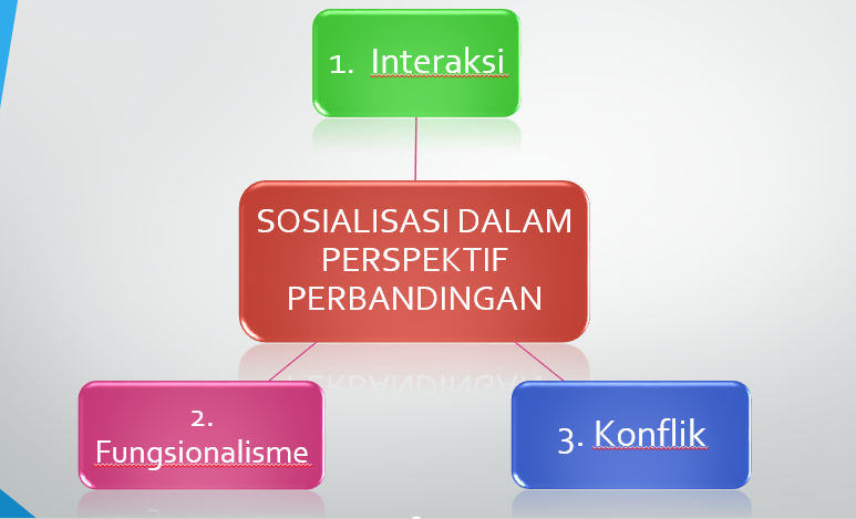 Sekolah dan sosialisasi on emaze