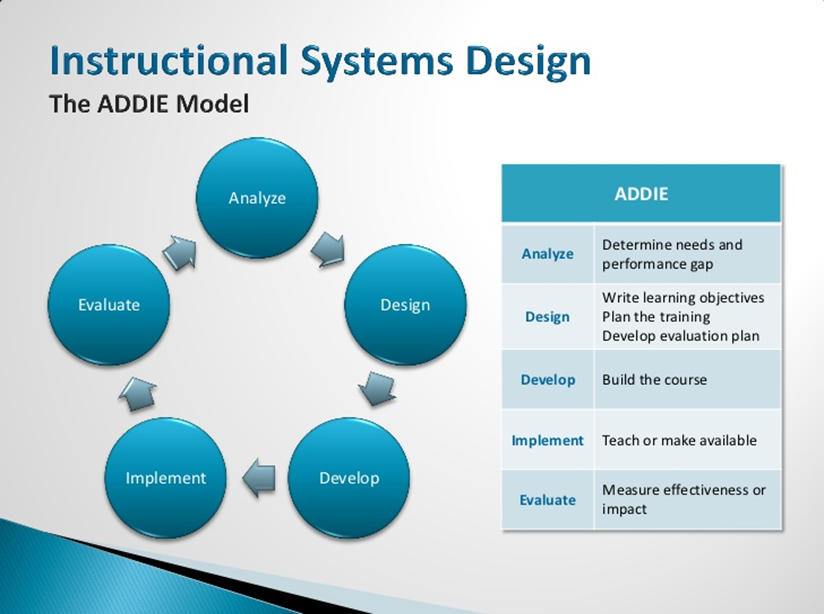 Be model design. Модель Addie. Instructional Design. Addie instructional Design. Instructional Design features.