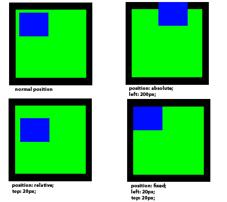 Position relative display inline block. Position css. позиции в css. position absolute css. позиционирование css.