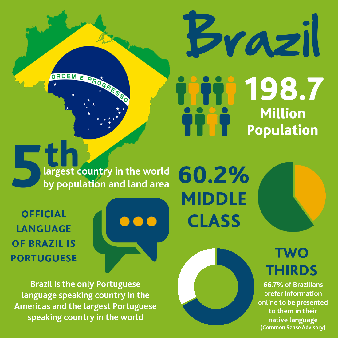 Бразильский язык. Facts about Brazil. Brazil facts for Kids. Brazil interesting facts. Brasilia fact.