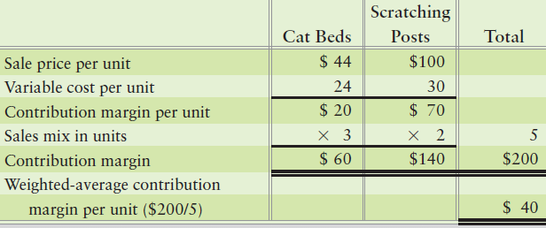 weighted-average-contribution-margin-per-unit-formula-slide-share