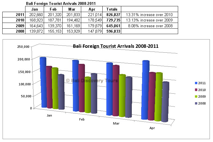 Туризм статистика 2023. Статистика туризма на Бали. Э.Бали статистика. Statistical Chart of the number of Tourists to Thailand. Бали хочу быть высоким тижи 2011.