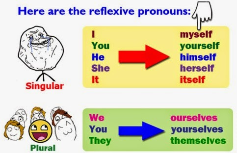 Myself yourself himself herself itself. Reflexive pronouns. Reflexive pronouns в английском языке. Рефлексивные местоимения в английском языке. Myself местоимения в английском.