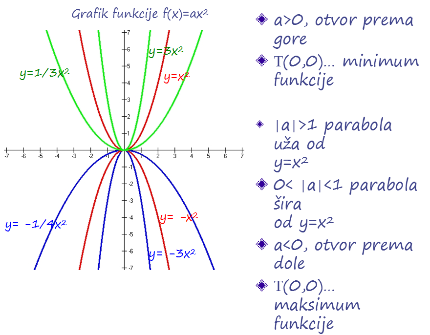 Grafik kvadratne funkcije at emaze Presentation