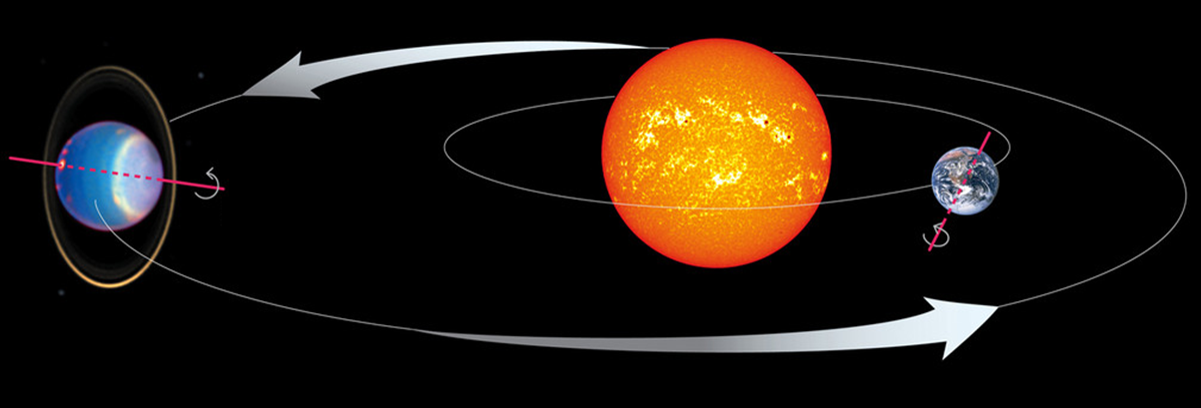 Ось вращения планет. Орбита урана вокруг солнца. Вращение урана вокруг солнца. Уран Планета вращение вокруг солнца. Движение урана вокруг солнца.