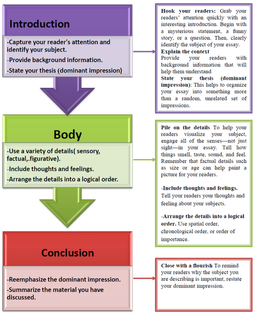 Descriptive Essay Structure – Tulisan