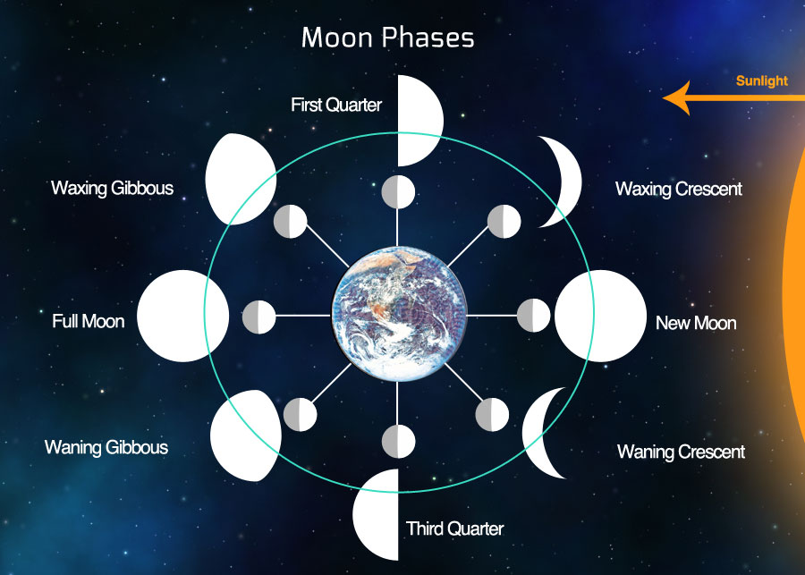 34 Waning Gibbous Moon Meaning Astrology - Astrology Today