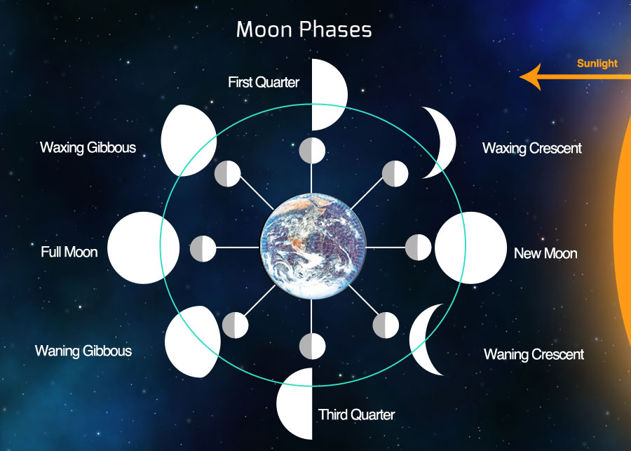 astrological position of the moon today