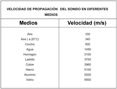 Resultado de imagen para velocidad del sonido