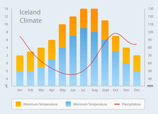 Исландия температура. Климатическая карта Исландии. Климат Исландии карта. Рейкьявик климат по месяцам. Исландия климат таблица.