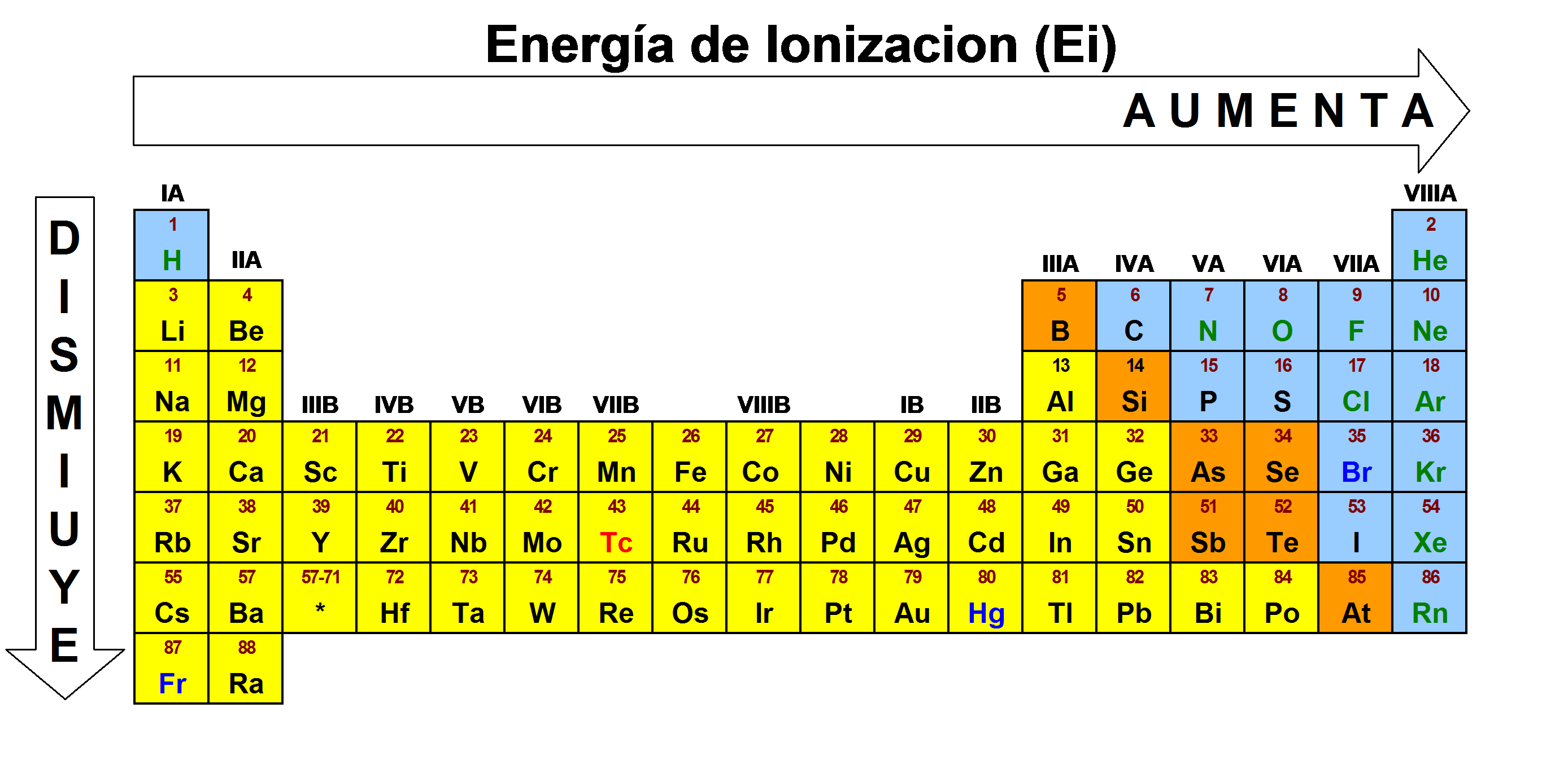 Resultado de imagen para energia de ionizacion