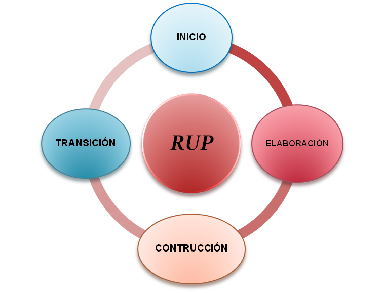 Rational unified process. Методика Rup. Методология Rup. Методологии Rational Unified process. Rup методология разработки по.