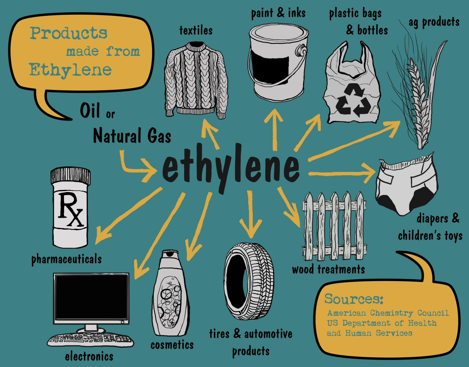 Ethylene Gases. Made of from. Is made of. Made of from разница.