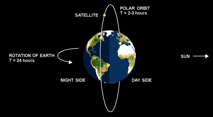 Солнечно синхронная. Полярная Орбита спутника. Полярно орбитальные спутники. Спутники земли с полярной орбитой. Спутники на полярной орбите.