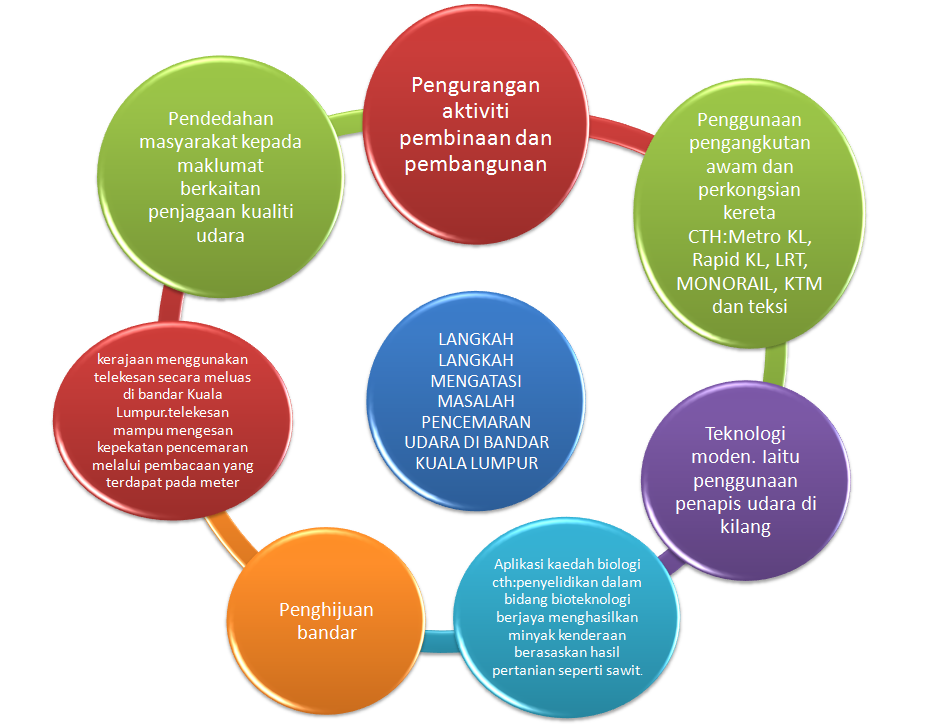 40+ Koleski Terbaik Cara Mengatasi Pencemaran Udara - Anna ...