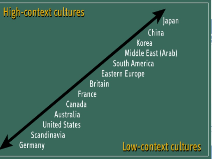 Контекст страны. High and Low context Cultures. High context and Low context Cultures. High context Culture and Low context Culture. High context Countries.