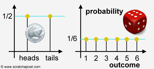 Probable. Sets and probability. Probability of seeing. Scratchapixel.