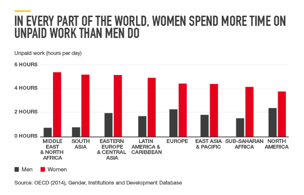 Hours per day. Unpaid work. Unpaid. Time poverty.