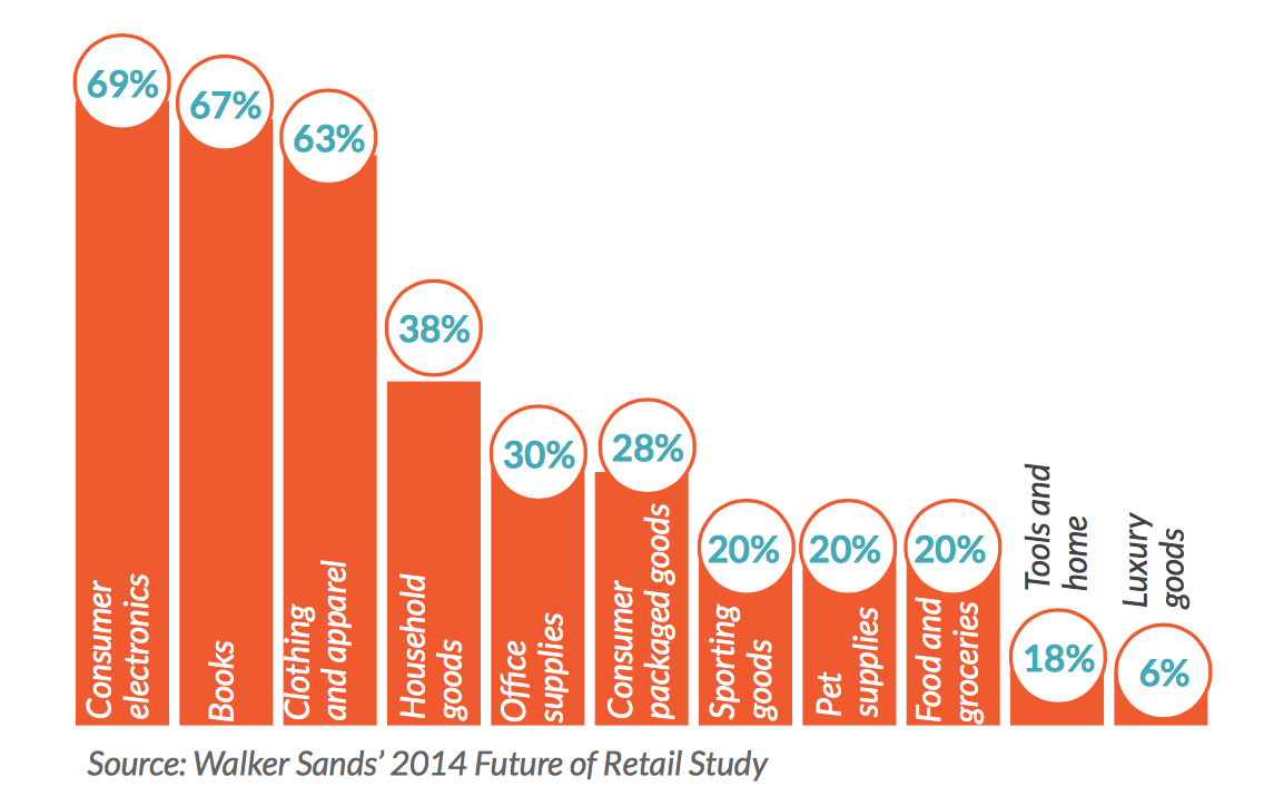 Types of products. Types of Production. Shopping Behavior on Amazon. Us Consumers.
