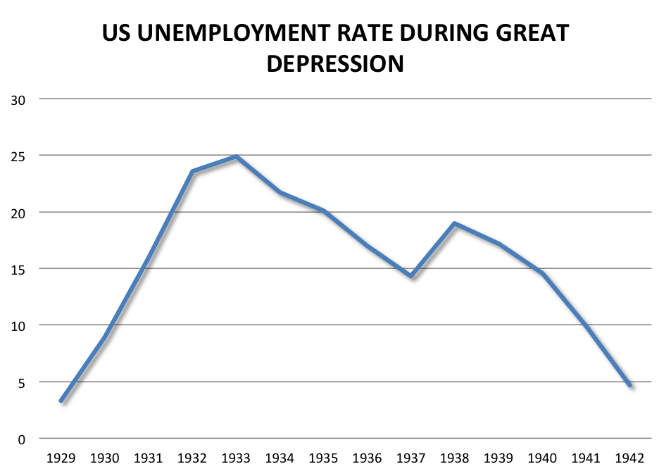 Кризис 1932. Великая депрессия в США безработица. Безработица в период Великой депрессии в США. Годы Великой депрессии в США 1929-1933. Великая депрессия в США график.