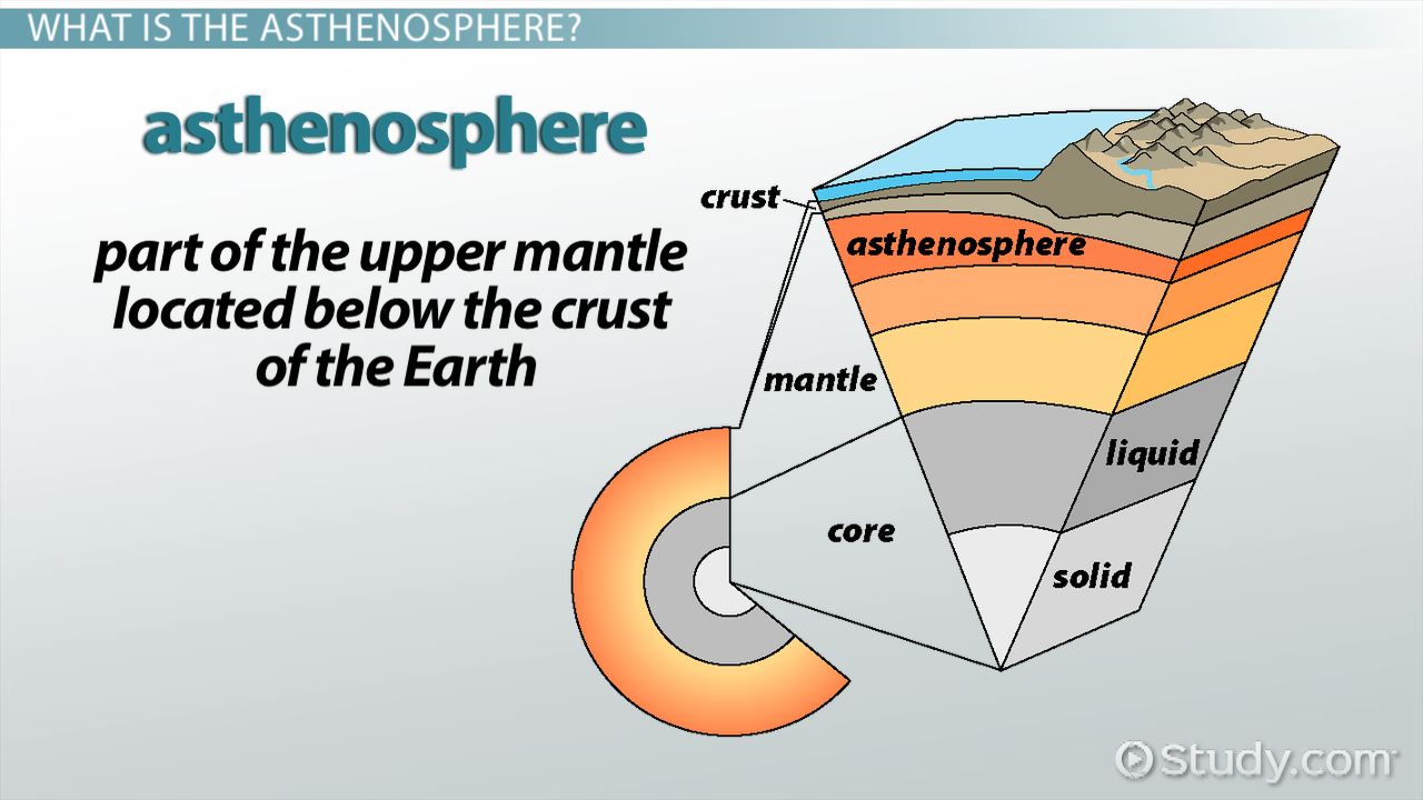 the upper layer of the earth's mantle, below the lithosphere