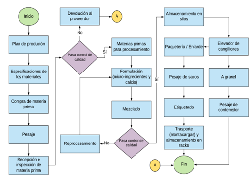 diagrama proceso devoluciones Y DISPOSICIONES at emaze Presentation