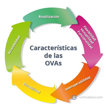 Resultado de imagen para herramientas ova