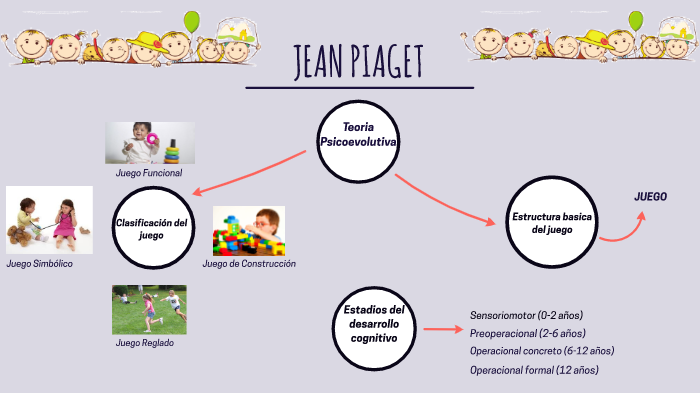 Teor a de Jean Piaget. Conceptualizaciones b sicasTeor a de by