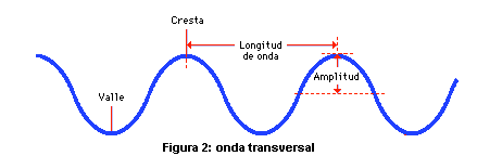 Formula de longitud de onda