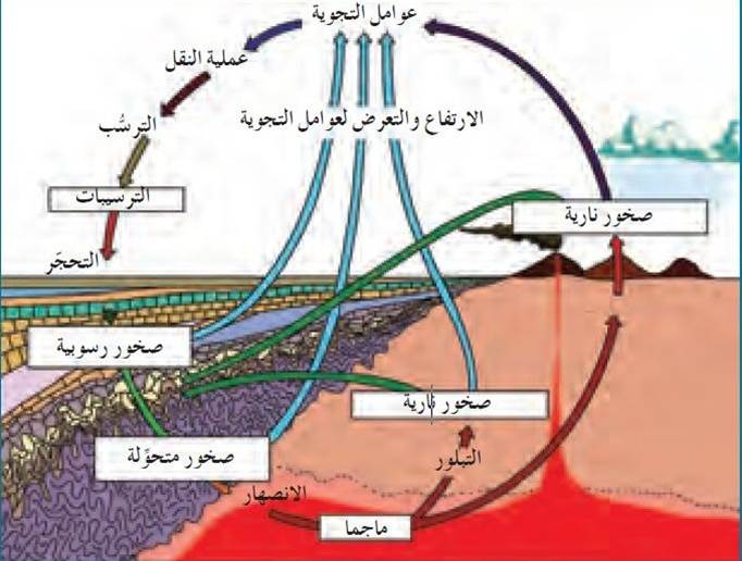 تسمى الصهاره عندما تصل الى سطح الارض