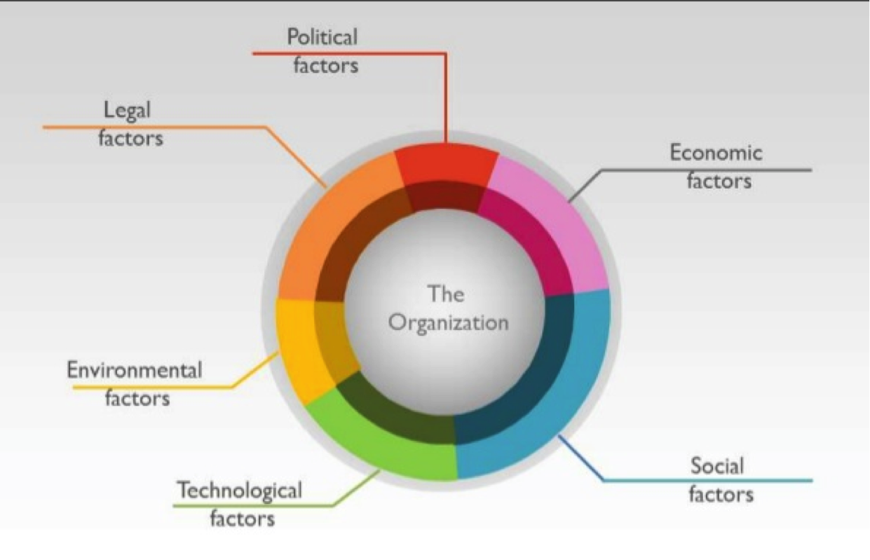 Pestel Analysis. Market Analysis. Environmental Analysis. Environmental Factors.