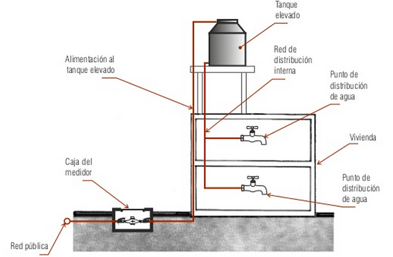 Resultado de imagen para sistema de abastecimiento por gravedad