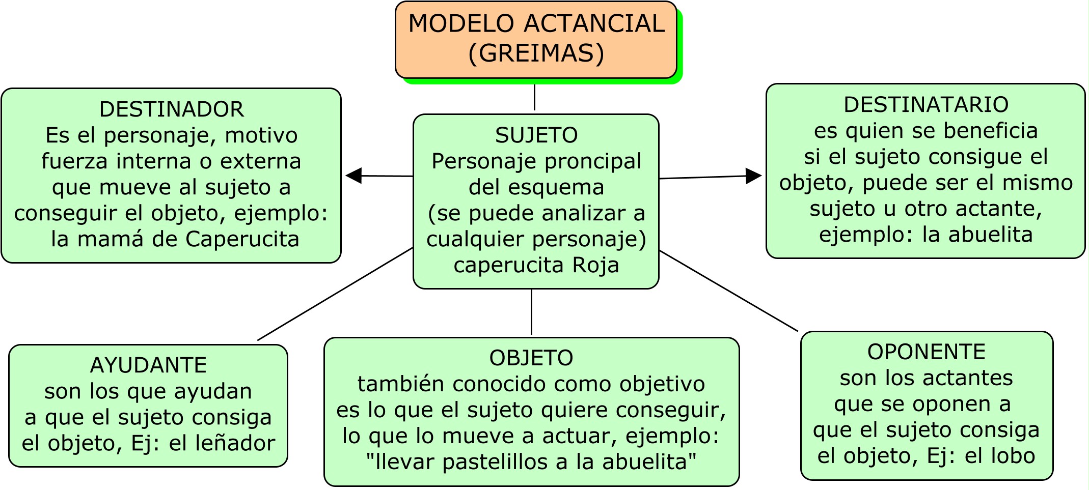Modelo Actancial Greimasiano on emaze